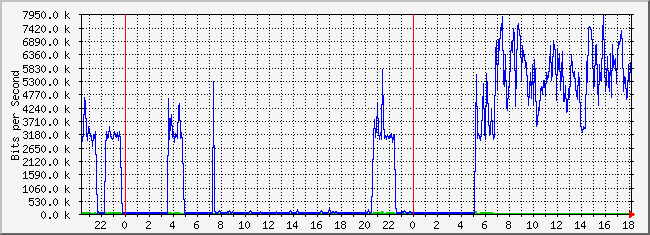 10.1.5.254_43 Traffic Graph