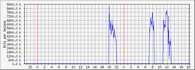 10.1.5.254_45 Traffic Graph