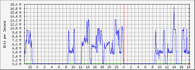 10.1.5.254_47 Traffic Graph