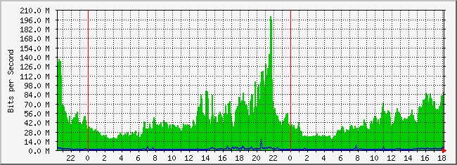 10.1.5.254_49 Traffic Graph