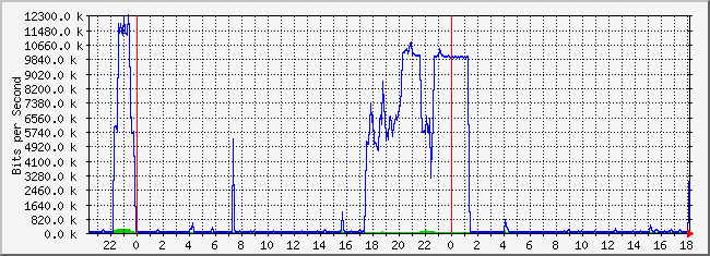10.1.5.254_6 Traffic Graph