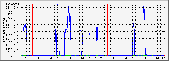 10.1.5.254_7 Traffic Graph