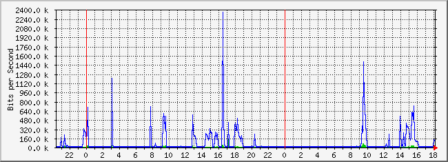 10.1.5.254_8 Traffic Graph