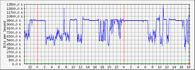 10.1.5.254_9 Traffic Graph