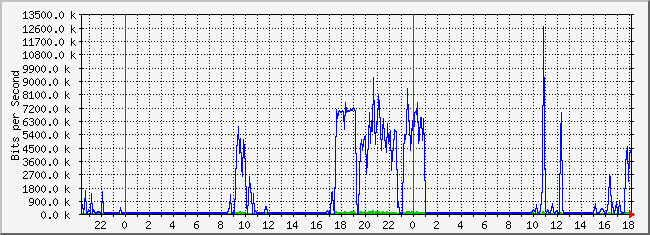 10.1.6.254_10 Traffic Graph