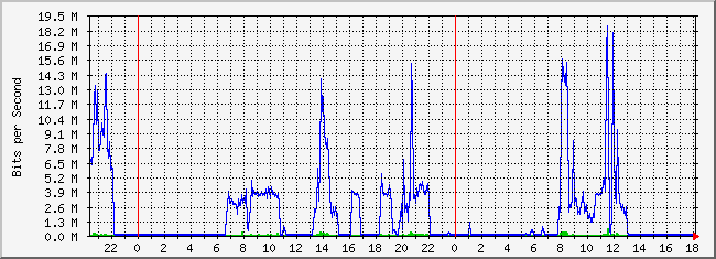 10.1.6.254_11 Traffic Graph