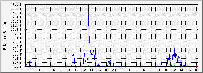 10.1.6.254_12 Traffic Graph