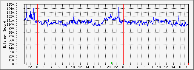 10.1.6.254_16 Traffic Graph