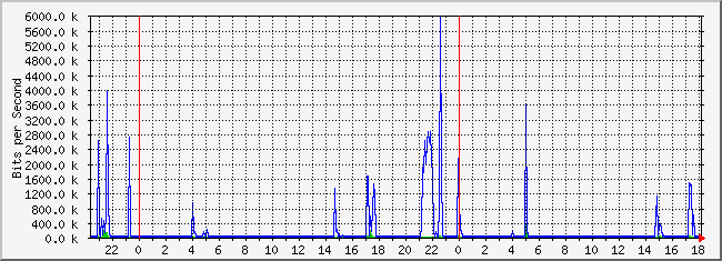 10.1.6.254_17 Traffic Graph
