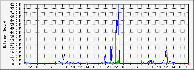 10.1.6.254_2 Traffic Graph