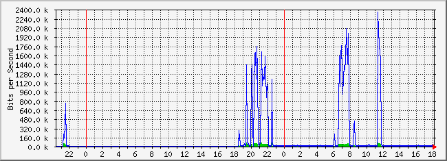 10.1.6.254_20 Traffic Graph