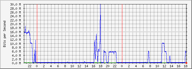 10.1.6.254_21 Traffic Graph