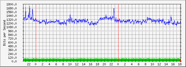 10.1.6.254_22 Traffic Graph