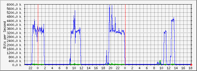 10.1.6.254_26 Traffic Graph