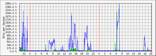 10.1.6.254_27 Traffic Graph