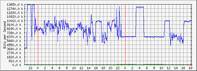 10.1.6.254_3 Traffic Graph