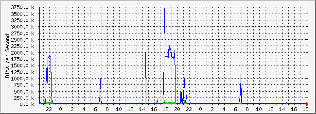 10.1.6.254_31 Traffic Graph