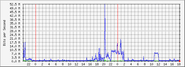 10.1.6.254_32 Traffic Graph