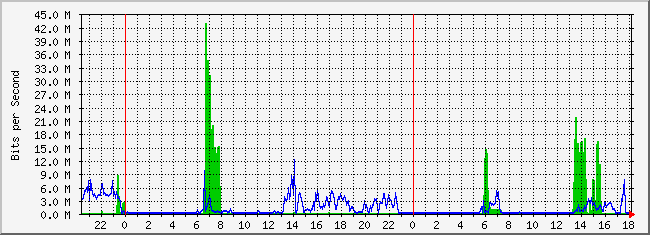 10.1.6.254_35 Traffic Graph