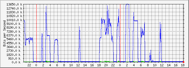 10.1.6.254_38 Traffic Graph