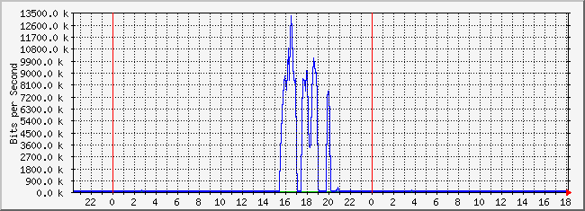 10.1.6.254_39 Traffic Graph
