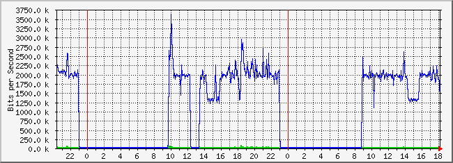10.1.6.254_40 Traffic Graph
