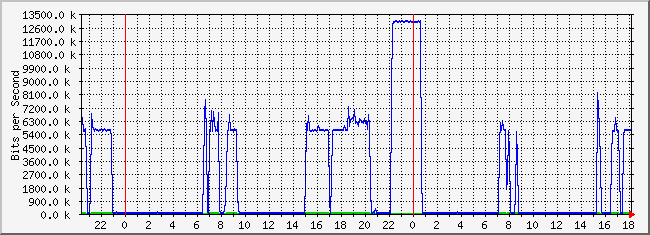 10.1.6.254_41 Traffic Graph