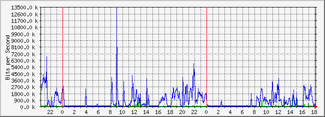 10.1.6.254_43 Traffic Graph