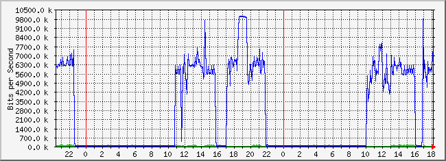 10.1.6.254_44 Traffic Graph