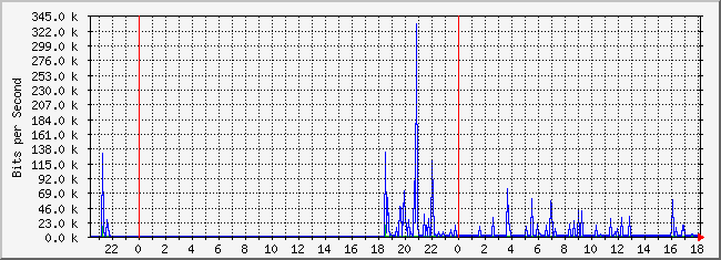 10.1.6.254_45 Traffic Graph