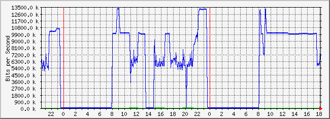 10.1.6.254_47 Traffic Graph