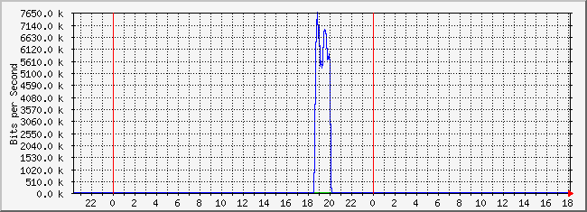 10.1.6.254_48 Traffic Graph