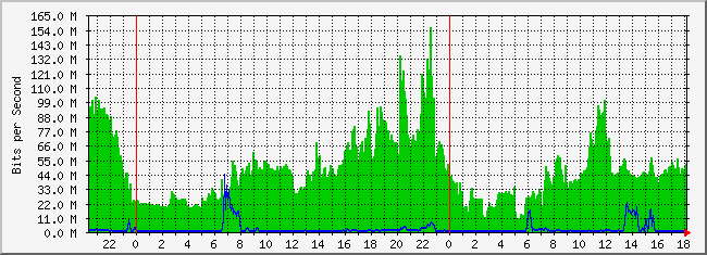 10.1.6.254_49 Traffic Graph