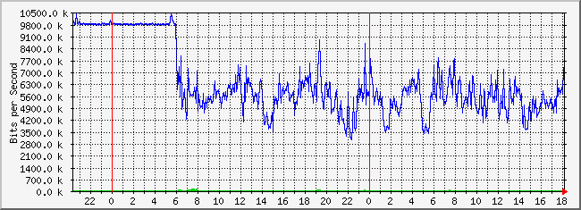 10.1.6.254_5 Traffic Graph