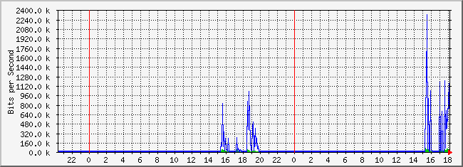 10.1.6.254_6 Traffic Graph