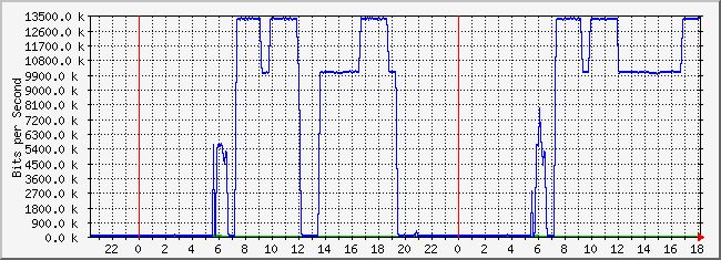 10.1.6.254_7 Traffic Graph