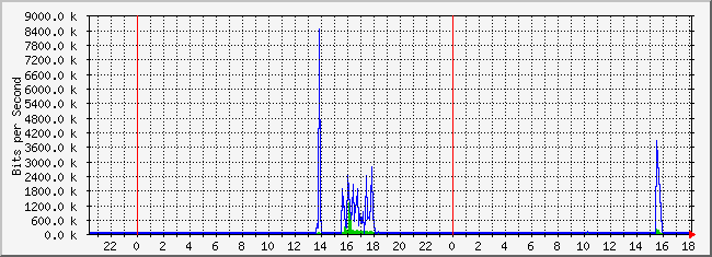 10.1.6.254_8 Traffic Graph