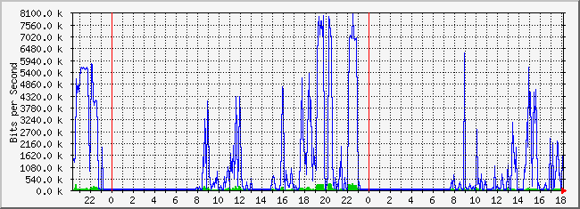 10.1.6.254_9 Traffic Graph