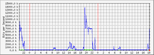 10.2.1.254_11 Traffic Graph