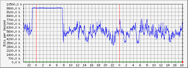 10.2.1.254_13 Traffic Graph