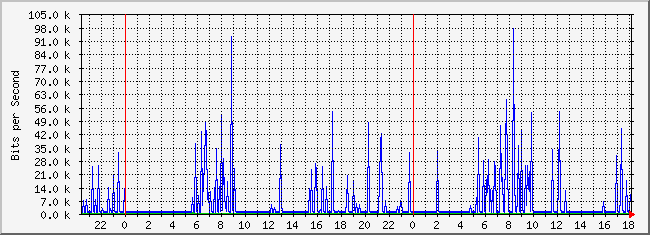 10.2.1.254_14 Traffic Graph