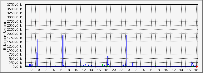 10.2.1.254_15 Traffic Graph