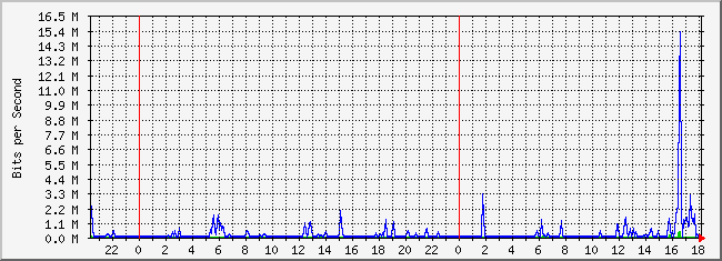 10.2.1.254_16 Traffic Graph