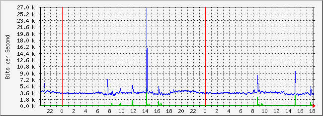 10.2.1.254_17 Traffic Graph
