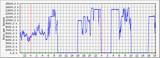 10.2.1.254_18 Traffic Graph
