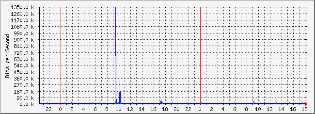 10.2.1.254_2 Traffic Graph
