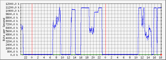 10.2.1.254_21 Traffic Graph
