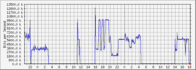 10.2.1.254_22 Traffic Graph