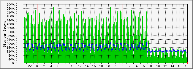 10.2.1.254_23 Traffic Graph