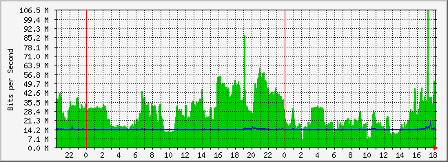 10.2.1.254_25 Traffic Graph